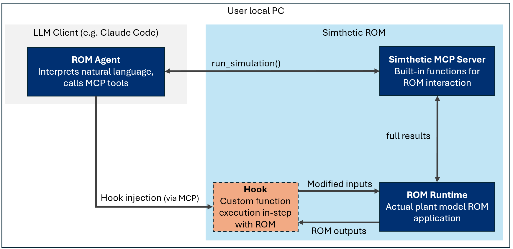ROM MCP architecture