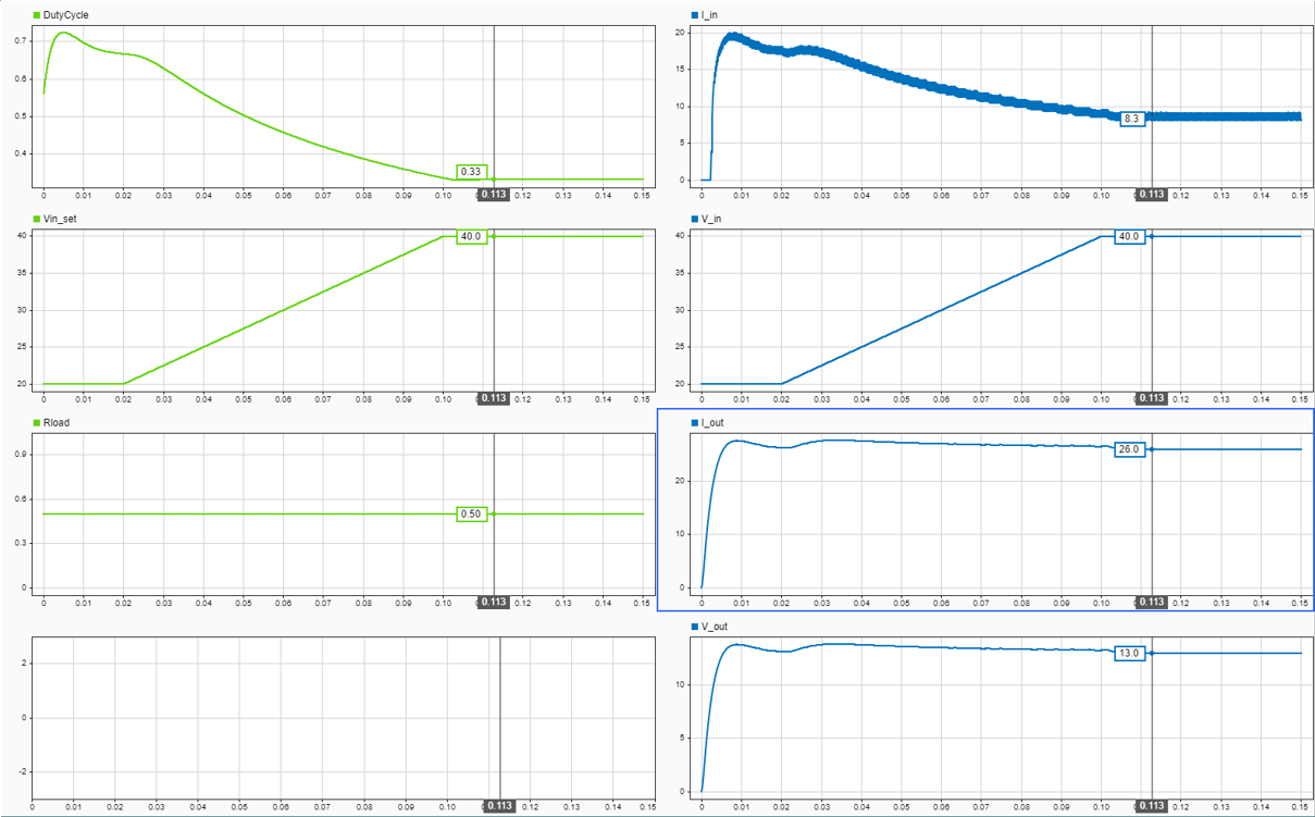 Simscape test results with LLM generated PI controller