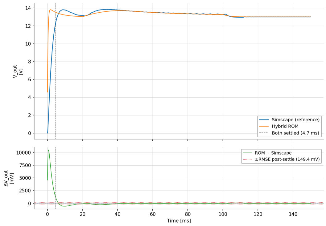 Error between ROM Vout and Simscape Vout using AI-generated PI controller