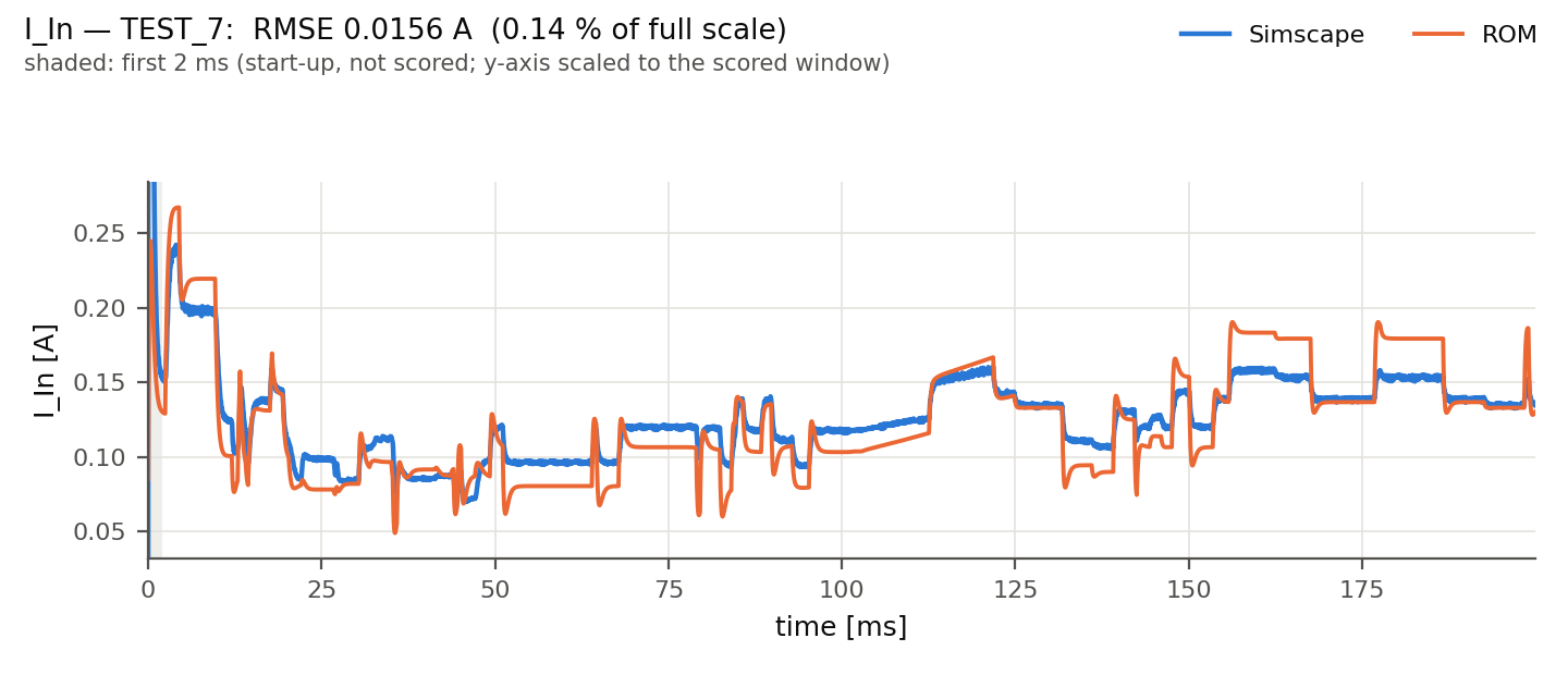 Input current: ROM versus Simscape on unseen test run 7