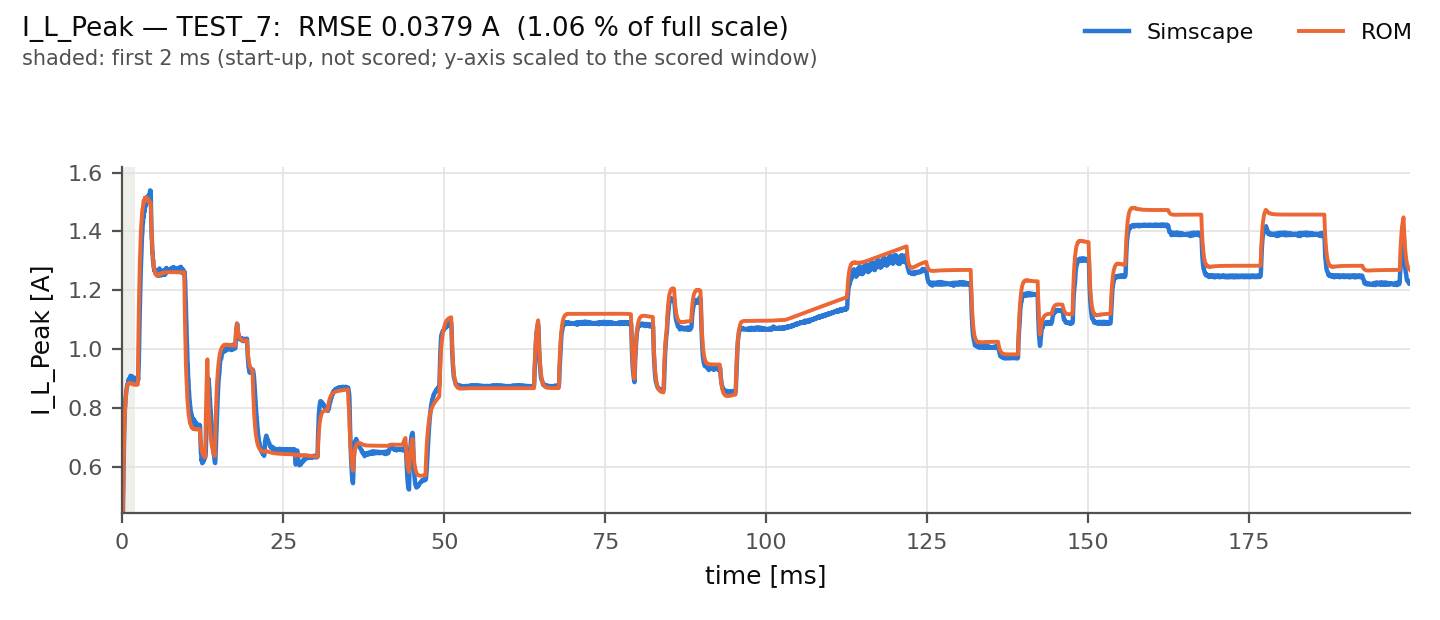 Resonant inductor peak current: ROM versus Simscape on unseen test run 7