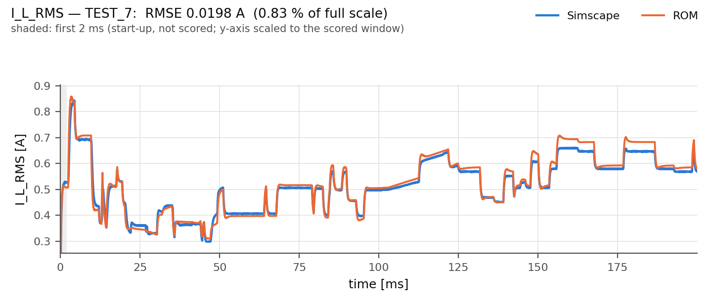 Resonant inductor RMS current: ROM versus Simscape on unseen test run 7