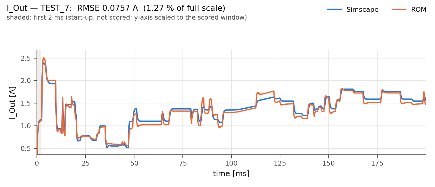 Output current: ROM versus Simscape on unseen test run 7