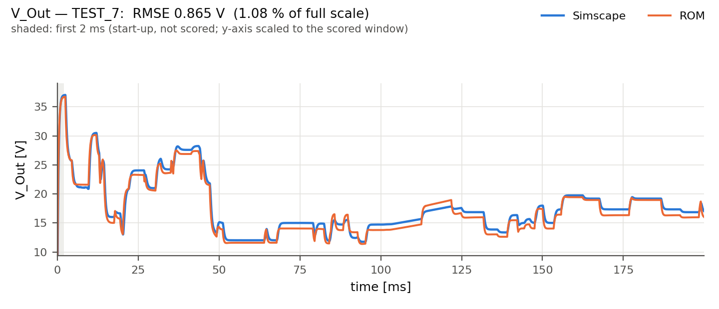 Output voltage: ROM versus Simscape on unseen test run 7