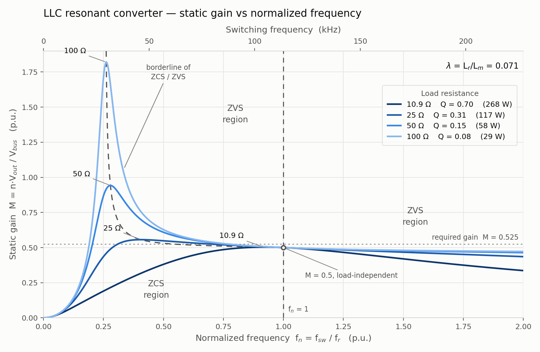 LLC static gain versus normalised frequency for four loads