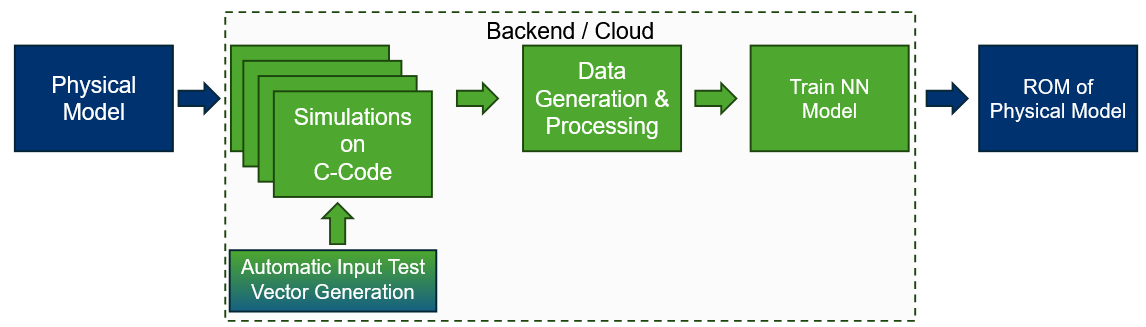 From High-Fidelity Simulation to Deployable ROMs
