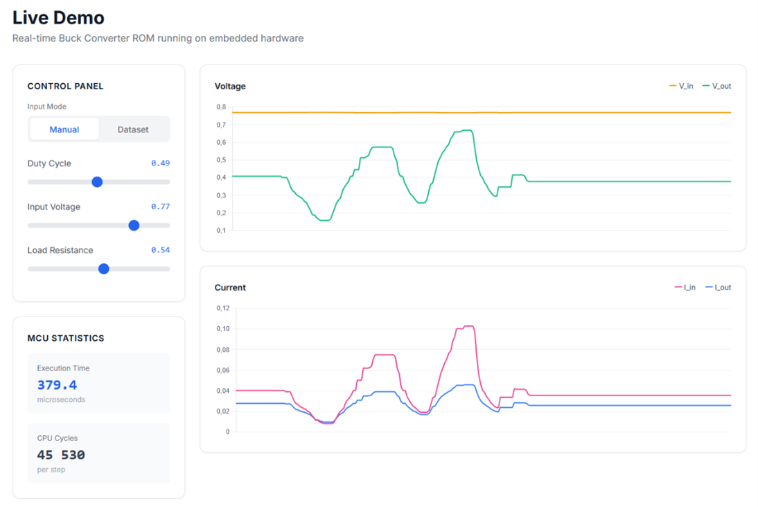 Simthetic workflow for creating ROMs