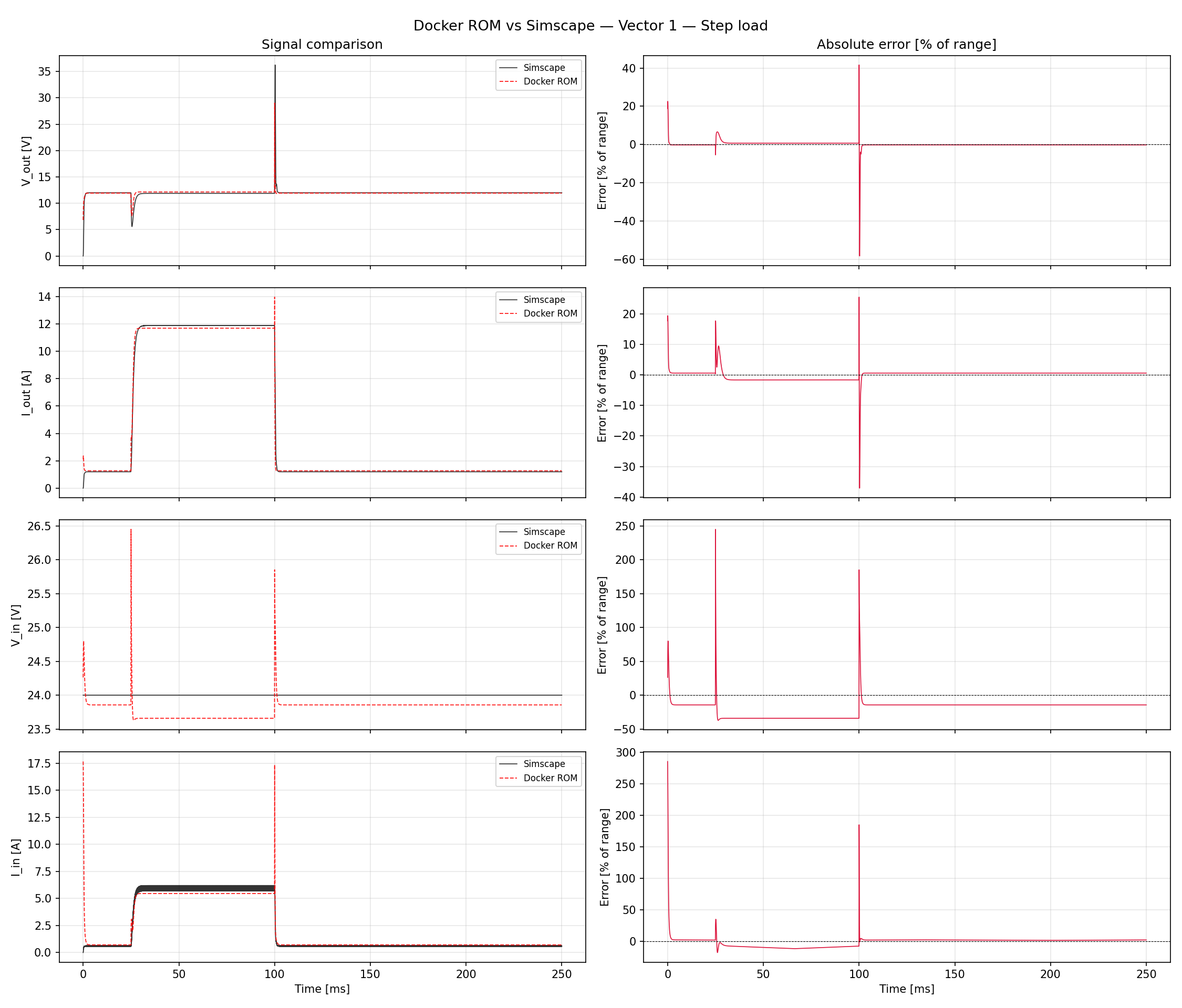 Vector 1 benchmark: Simthetic ROM vs. Simscape on step load transient, showing V_out, I_out, V_in, I_in traces and per-sample percent error